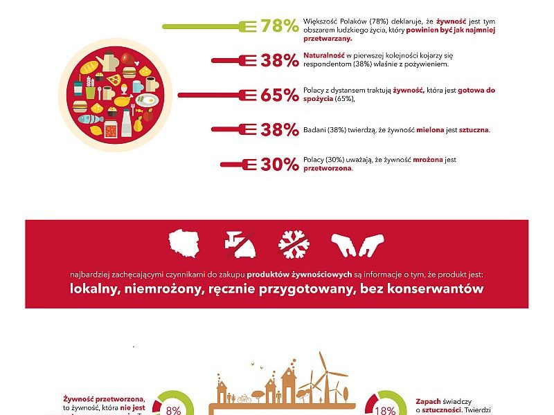 Żywność powinna być naturalna, badanie TNS, Polacy nie chcą nienaturalności i sztuczności w swoim życiu