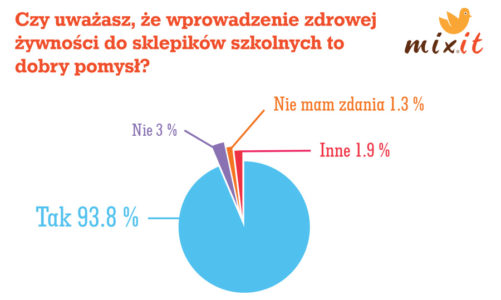 Żeby zmienić nawyki żywieniowe dzieci, trzeba zacząć od dorosłych