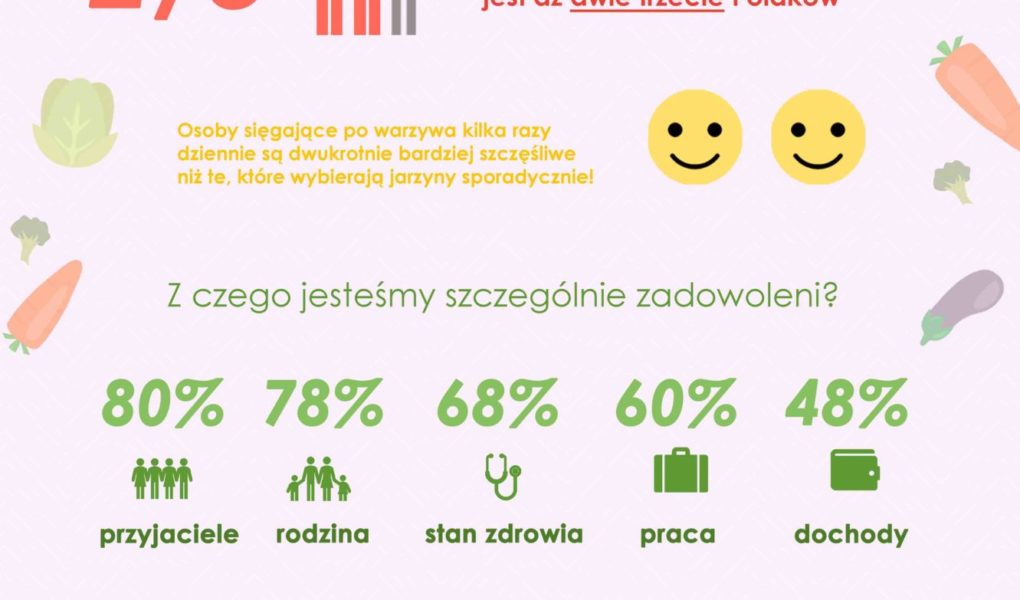 Szczęśliwy jak Polak? Jedz warzywa i owoce kilka razy dziennie!