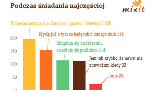 Śniadania Polaków trochę nudne – jemy szybko i najczęściej to samo