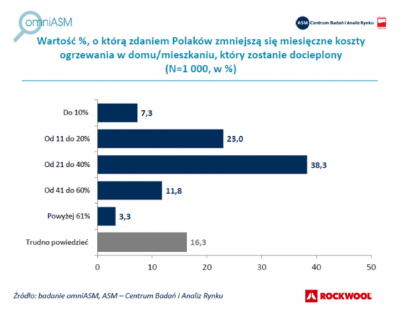 Ponad połowa Polaków nie wie, jak duże oszczędności daje docieplenie budynku