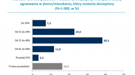 Ponad połowa Polaków nie wie, jak duże oszczędności daje docieplenie budynku BIZNES, Ochrona środowiska - Odpowiednie docieplenie budynku to szereg korzyści dla inwestora, a zwłaszcza dla jego portfela.