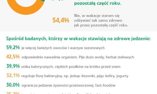 1/3 Polaków odżywia się zdrowiej w wakacje