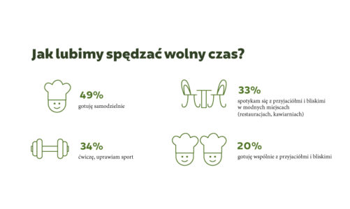 Slow Food kontra Fast Food, czyli o tym jak żyją Polacy