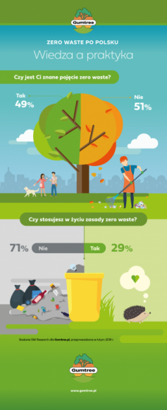 Popularność filozofii zero waste w Polsce rośnie, ale powoli BIZNES, Ochrona środowiska - Poziom recyklingu odpadów z tworzyw sztucznych w Polsce wynosi zaledwie 26%, podczas gdy średnia w Unii Europejskiej jest aż o 14% wyższa . Zgodnie z unijną dyrektywą do 2020 roku Polska ma obowiązek osiągnięcia 50-procentowego poziomu odzysku odpadów.