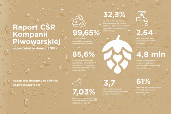 Nowy raport CSR Kompanii Piwowarskiej
