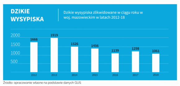 Dzikie wysypiska to prawdziwa plaga. Mazowsze tonie w śmieciach BIZNES, Ochrona środowiska - W miejsce likwidowanych w ostatnich latach legalnych składowisk odpadów, działających w oparciu o rygorystyczne przepisy, wyrastają groźne dla naszego zdrowia i środowiska dzikie wysypiska – wynika z raportu Warszawskiego Forum Samorządowego