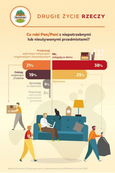 Polacy lubią chomikować – nasze domy toną w dziesiątkach zbędnych rzeczy BIZNES, Ochrona środowiska - Aż 84% Polaków przyznaje, że w ich mieszkaniach zalegają niepotrzebne i nieużywane przedmioty. Bywa, że jest ich więcej niż sto, a czasami tak dużo, że trudno to oszacować – wynika z badania przeprowadzonego na zlecenie Gumtree.pl.