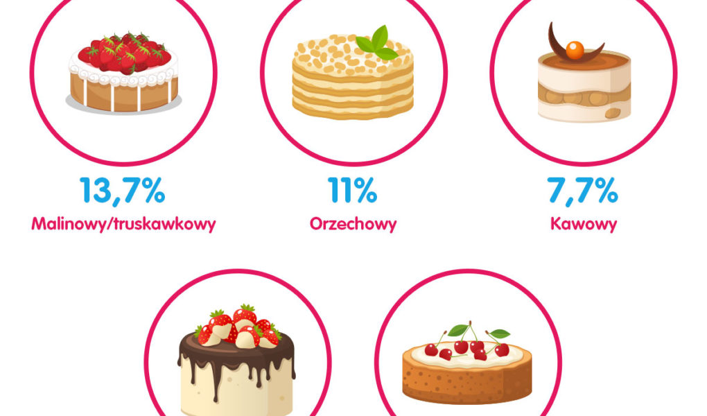 Król deserów tort. Wiemy, który smakuje Polakom najbardziej