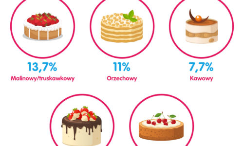 Król deserów tort. Wiemy, który smakuje Polakom najbardziej