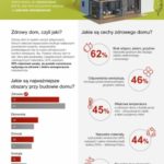 Polacy chcą mieć zdrowy dom – większość z nich nie wie, co to oznacza